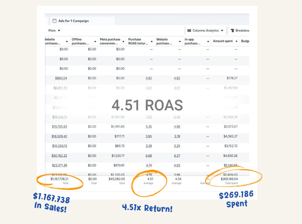 Ads Manager screenshot showing 4.51 ROAS, $269K spent, and $1.17M in sales